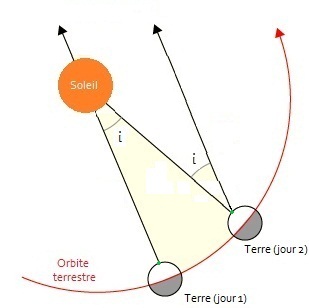 Il s'agit ici d'un jour solaire (vingt-quatre heures)