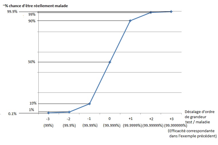 Évolution des chances d'être malade sachant que le test est positif en fonction de la qualité du test pour une fréquence de maladie de 1&nbsp;pour 100&nbsp;000. 