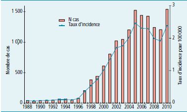 Évolution du nombre de cas de légionellose en France