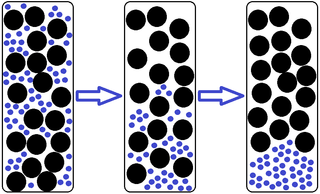 Ségrégation par percolation