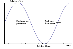 La ronde des saisons La ronde des saisons