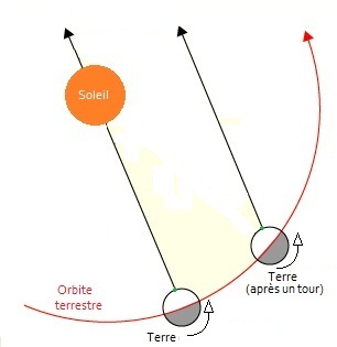 Rien n'est à l'échelle, c'est du joli&nbsp;! 