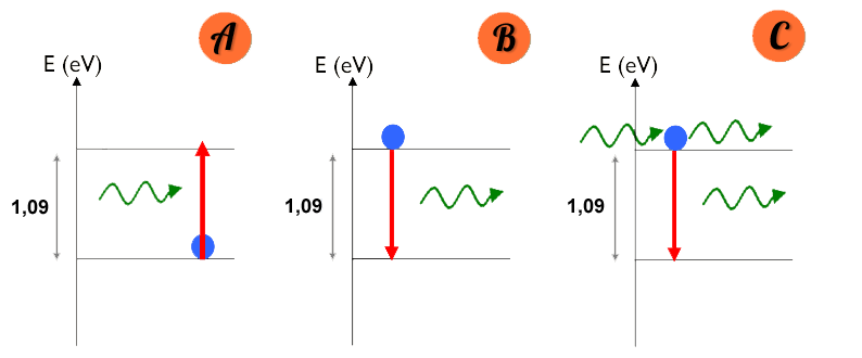 Excitation de l'électron