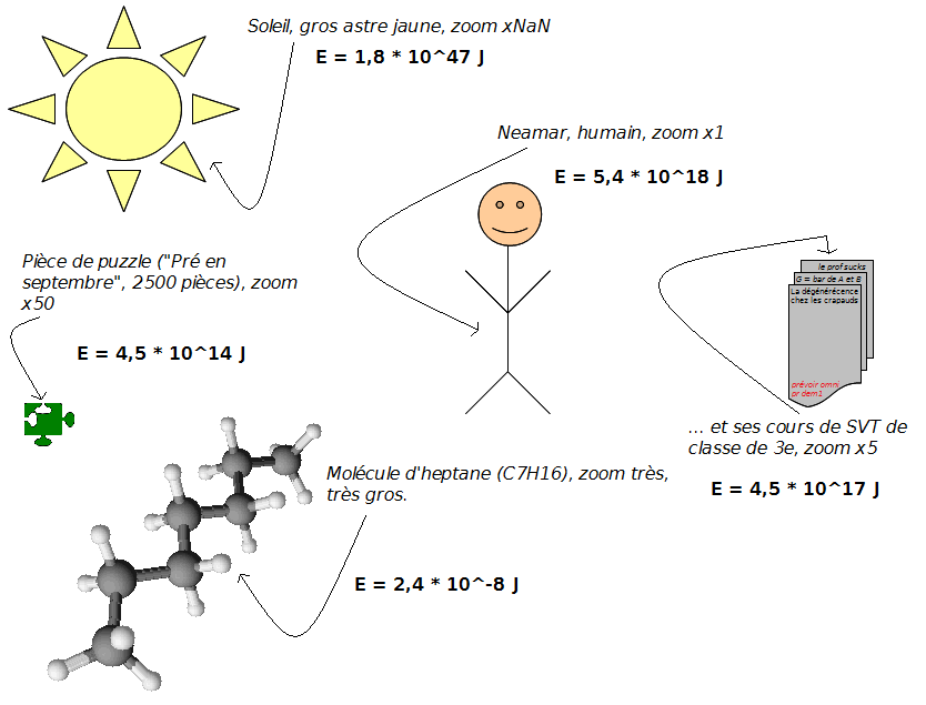 Comparaison de différentes énergies liées aux masses. 