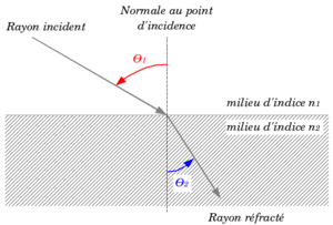 Réfractation de rayon