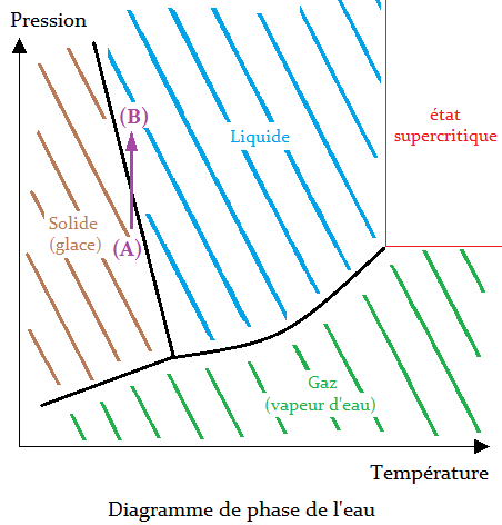 Le même diagramme, mais pour l'eau. 