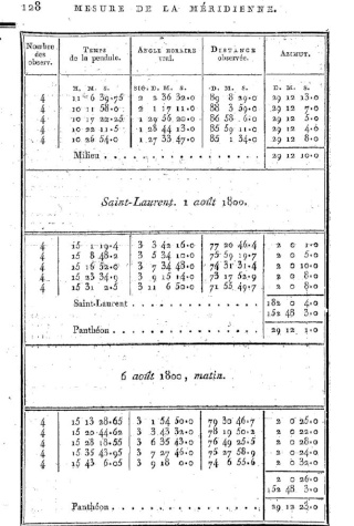 Chaque mesure est refaite patiemment&hellip; 