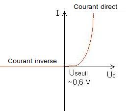 Caractéristique d'une diode