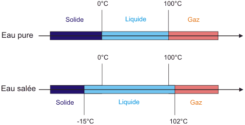Diagramme Eau Pure et eau salée Diagramme Eau Pure et eau salée