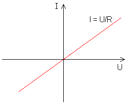 Caractéristique d'une résistance