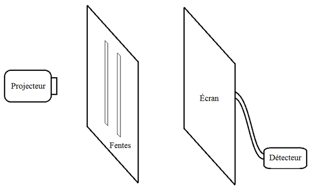 Young envoyait de la lumière, donc des photons, mais on obtient les mêmes résultats avec par exemple des électrons Young envoyait de la lumière, donc des photons, mais on obtient les mêmes résultats avec par exemple des électrons