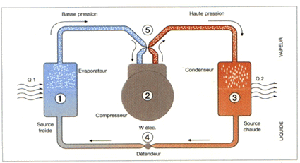 Cycle du chaud et du froid