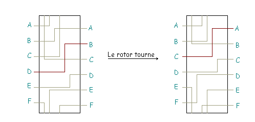 Enigma, rotation d'un rotor