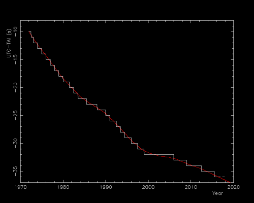 En rouge, évolution de l'écart entre le temps «&nbsp;solaire&nbsp;» (UT1) et le temps «&nbsp;atomique&nbsp;» (IAT) qui se creuse au fil des ans. En blanc, le temps UTC, que l'on colle autant que possible au temps UT1. 