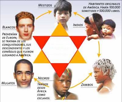 La diversité en Amérique Latine