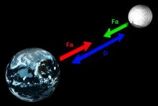 L'interaction gravitationnelle en schéma