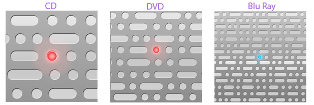 Comparaison de la taille des pistes d'un CD, d'un DVD et d'un Blu-ray. 