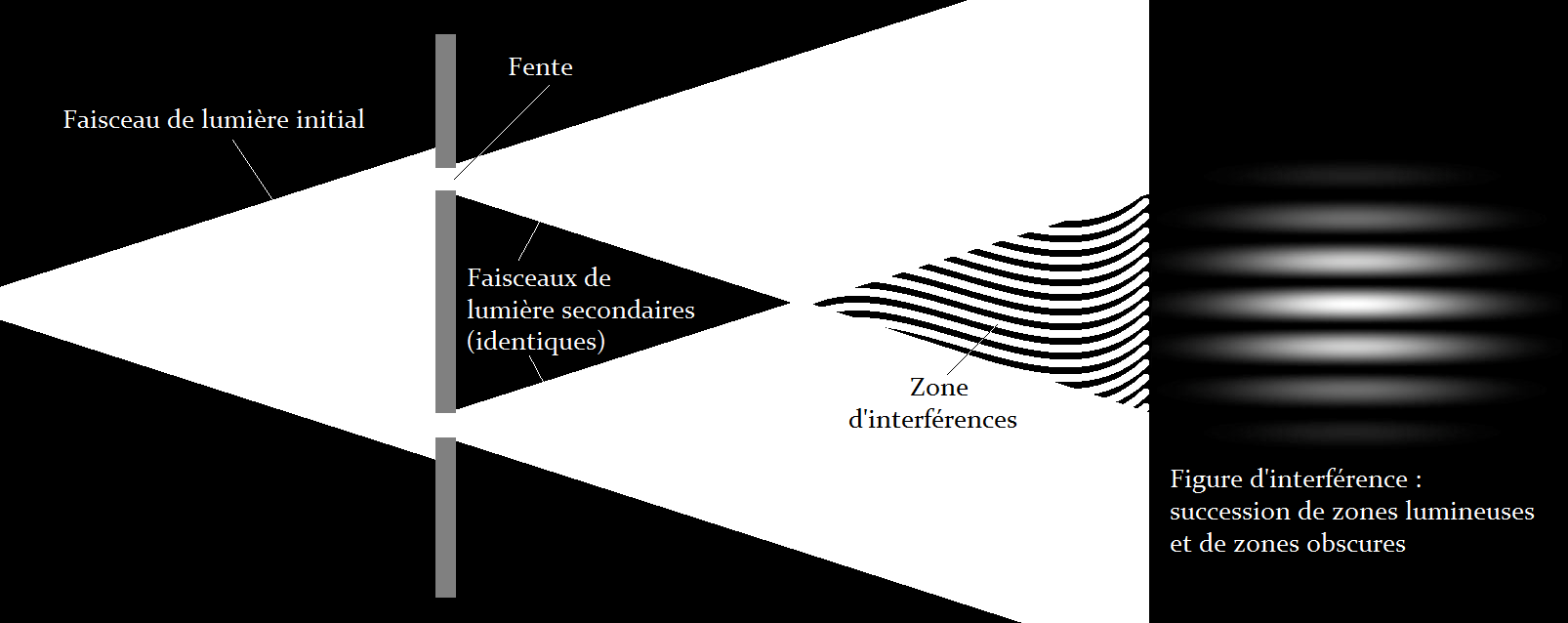La figure d'interférence étant observée sur un écran disposé convenablement&nbsp;: elle n'apparaît pas flottant dans l'air&nbsp;! 