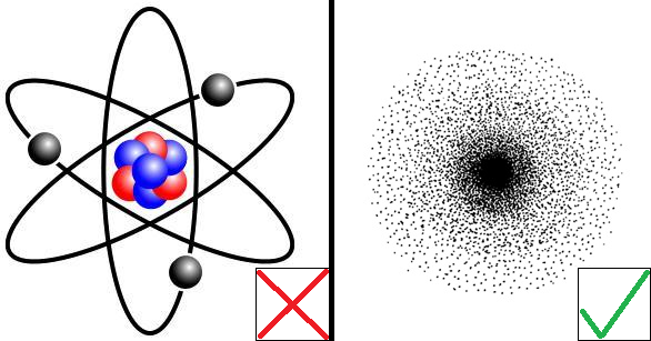 Le « modèle planétaire » (ou modèle de Bohr) de l'atome est inexact. Le « modèle planétaire » (ou modèle de Bohr) de l'atome est inexact.