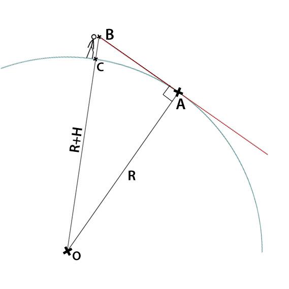 Schéma explicatif pour calculer la distance de l'horizon. 