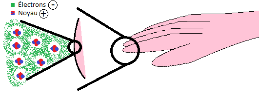 Les particules «&nbsp;périphériques&nbsp;» sont donc des électrons. 
