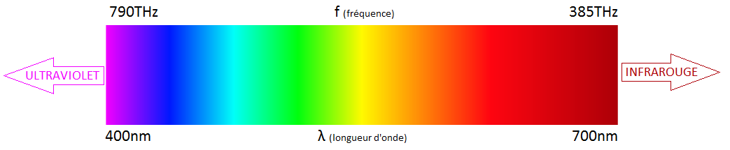 Ce phénomène est appelé «&nbsp;Redshift&nbsp;», puisque la diminution de fréquence fait tendre («&nbsp;shift&nbsp;») les couleurs du visible vers le rouge («&nbsp;red&nbsp;»)