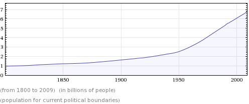 Population mondiale