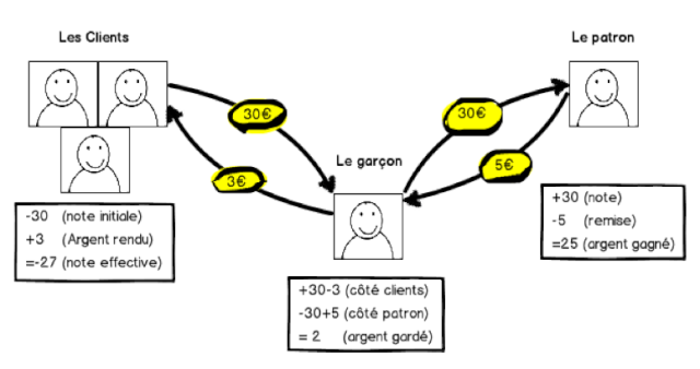 Description des flux monétaires de l'énigme. 