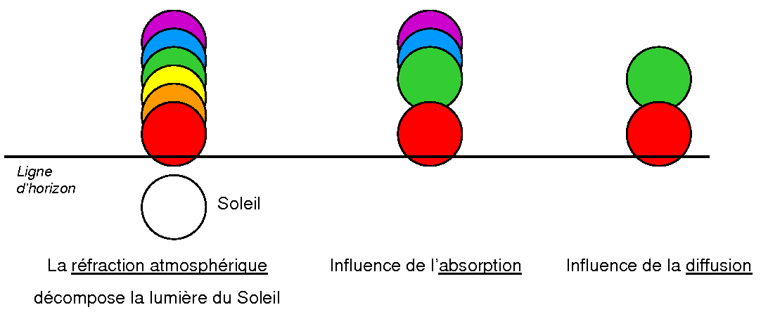Réfraction par longueur d'onde
