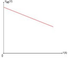 Caractéristique d'un générateur